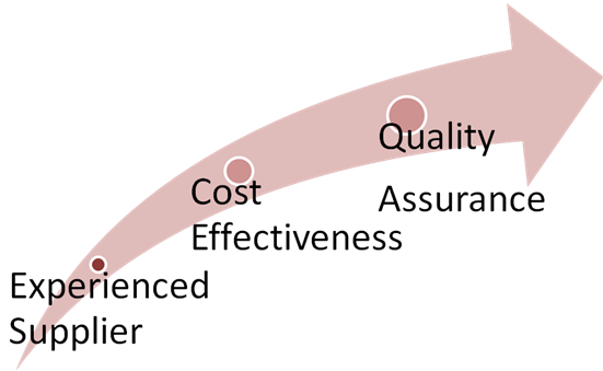 Steps to effective Solicitation Process